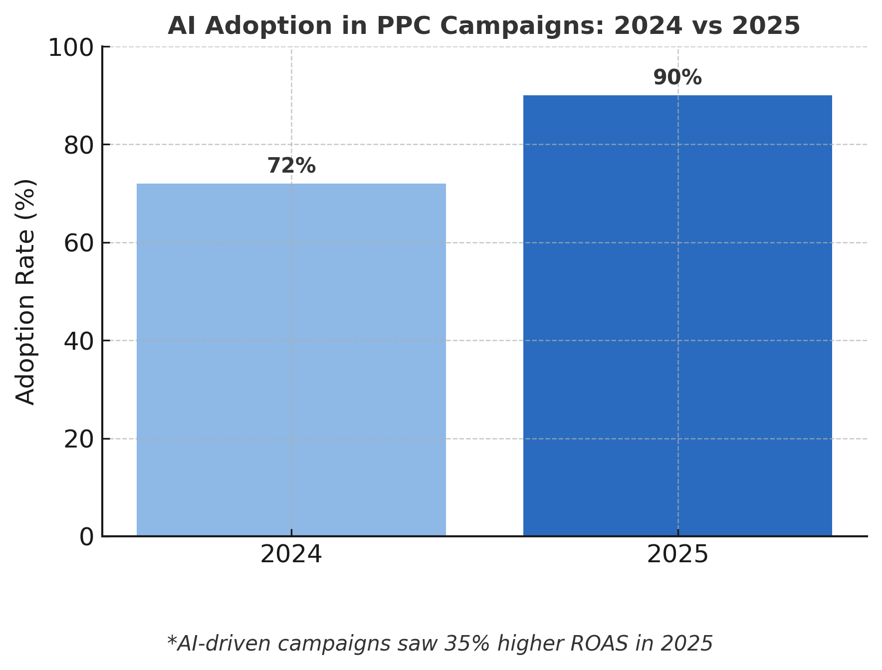 2025 PPC AI adoption statistics showing performance gains