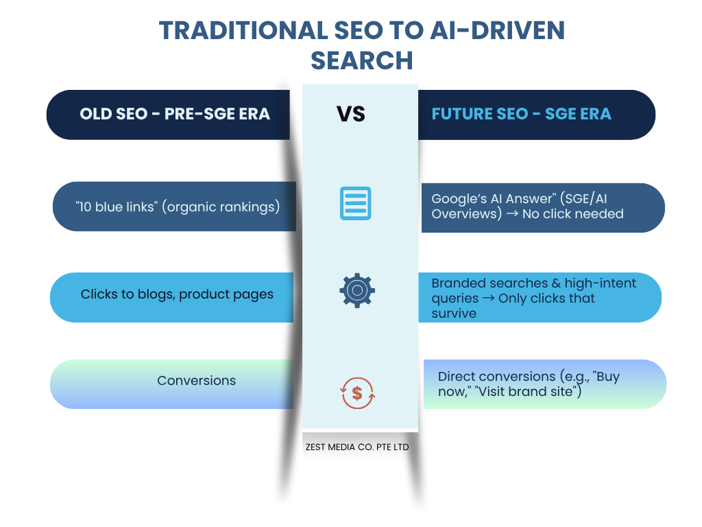 Traditional SEO to AI driven search