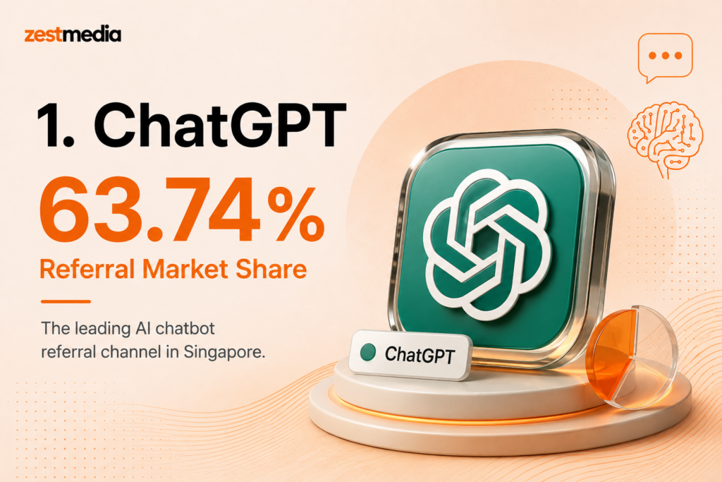 ChatGPT leading Singapore's AI chatbot referral market with a 63.74% share according to April 2026 referral traffic data.