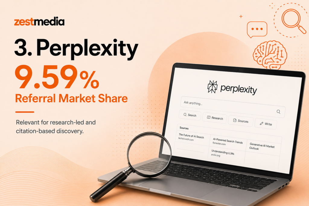 Perplexity achieving a 9.59% referral market share in Singapore, supporting research-based search and citation-driven content discovery.